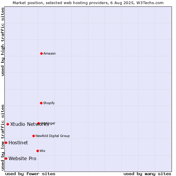 Market position of Xtudio Networks vs. Hostinet vs. Website Pro