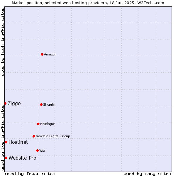 Market position of Website Pro vs. Hostinet vs. Ziggo