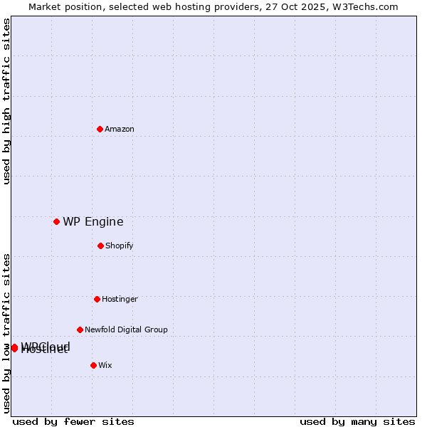 Market position of WP Engine vs. Hostinet vs. WPCloud