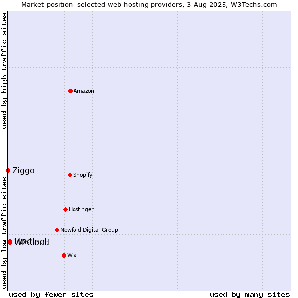 Market position of Hostinet vs. WPCloud vs. Ziggo