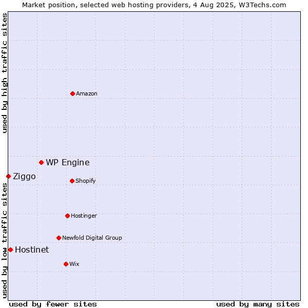 Market position of WP Engine vs. Hostinet vs. Ziggo