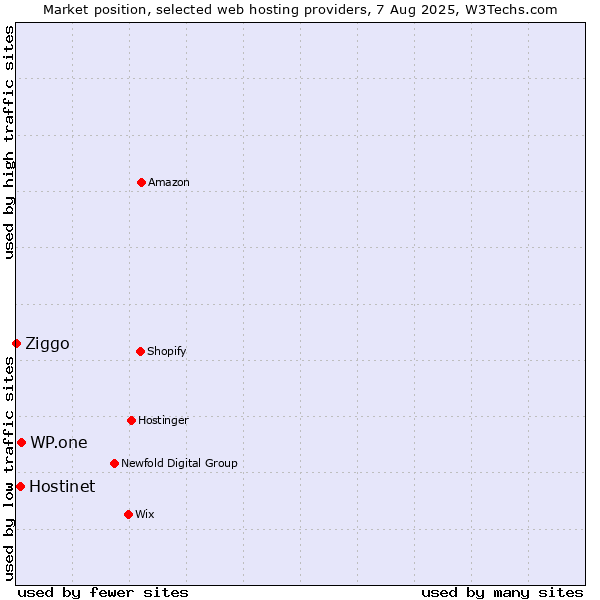 Market position of WP.one vs. Hostinet vs. Ziggo