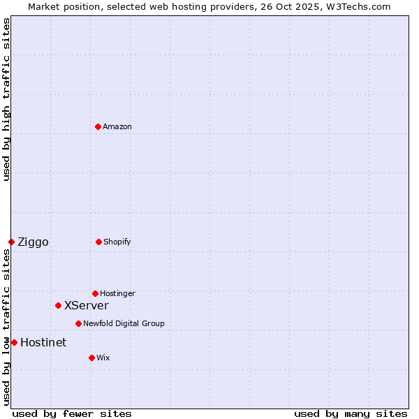 Market position of XServer vs. Hostinet vs. Ziggo