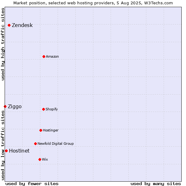 Market position of Zendesk vs. Hostinet vs. Ziggo