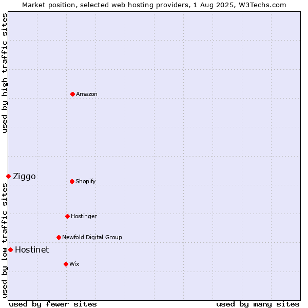 Market position of Hostinet vs. Ziggo
