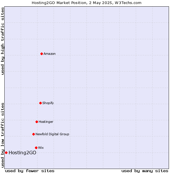 Market position of Hosting2GO