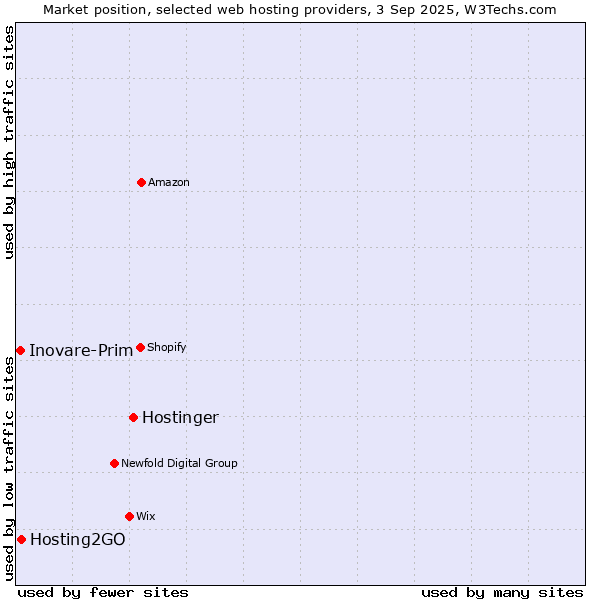 Market position of Hostinger vs. Hosting2GO vs. Inovare-Prim