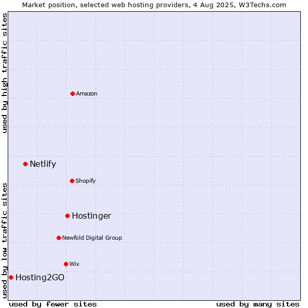 Market position of Hostinger vs. Netlify vs. Hosting2GO