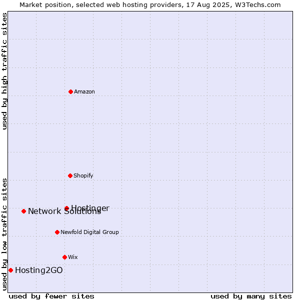 Market position of Hostinger vs. Network Solutions vs. Hosting2GO