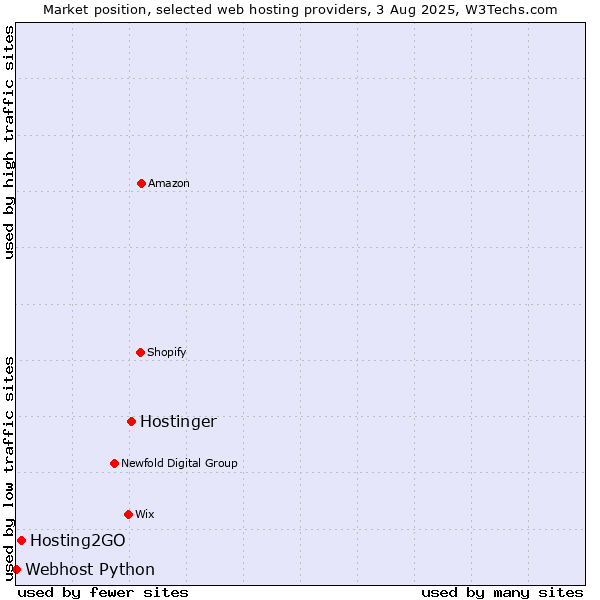 Market position of Hostinger vs. Hosting2GO vs. Webhost Python