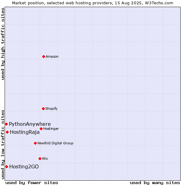 Market position of HostingRaja vs. Hosting2GO vs. PythonAnywhere