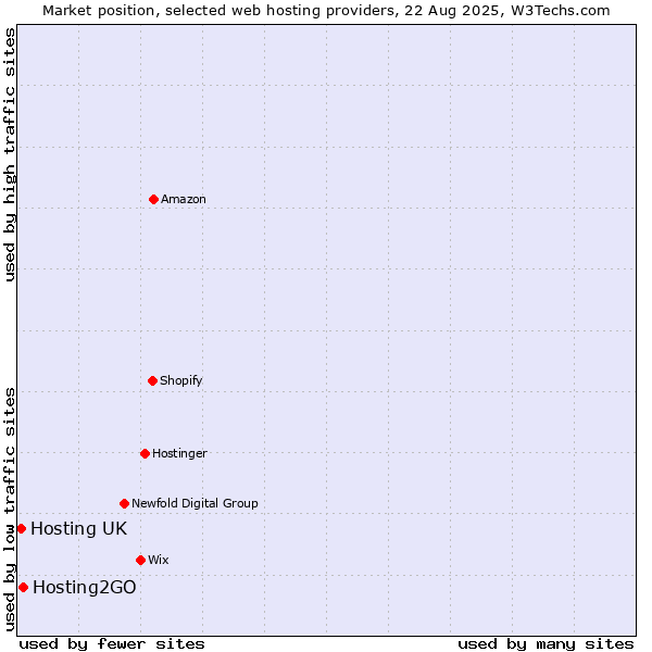 Market position of Hosting2GO vs. Hosting UK