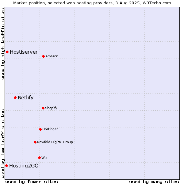 Market position of Netlify vs. Hostiserver vs. Hosting2GO
