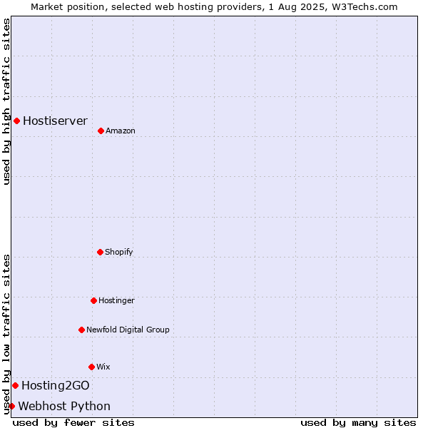 Market position of Hostiserver vs. Hosting2GO vs. Webhost Python