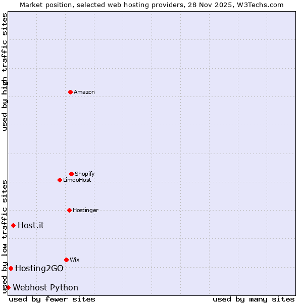 Market position of Host.it vs. Hosting2GO vs. Webhost Python