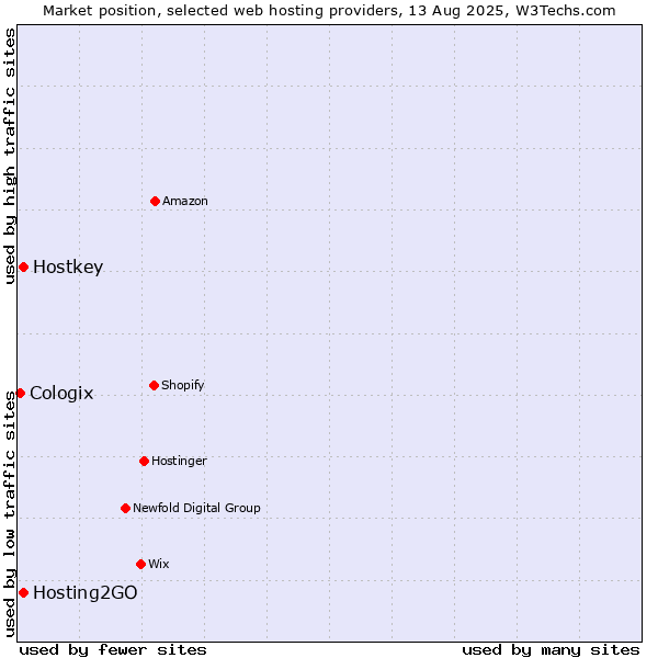 Market position of Hosting2GO vs. Hostkey vs. Cologix