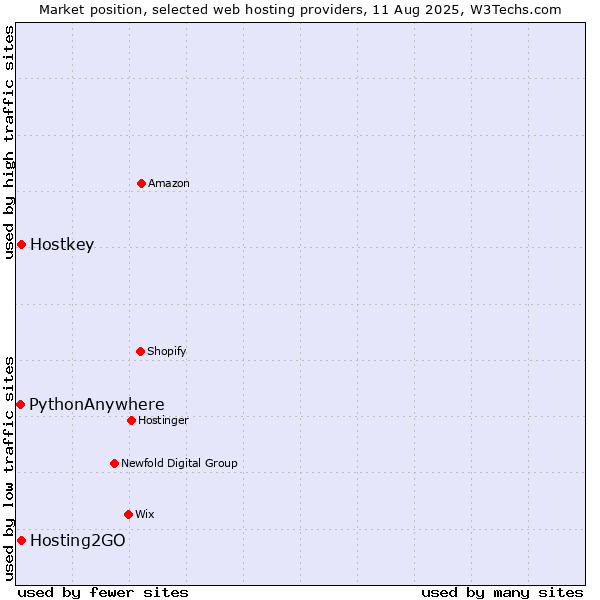 Market position of Hosting2GO vs. Hostkey vs. PythonAnywhere