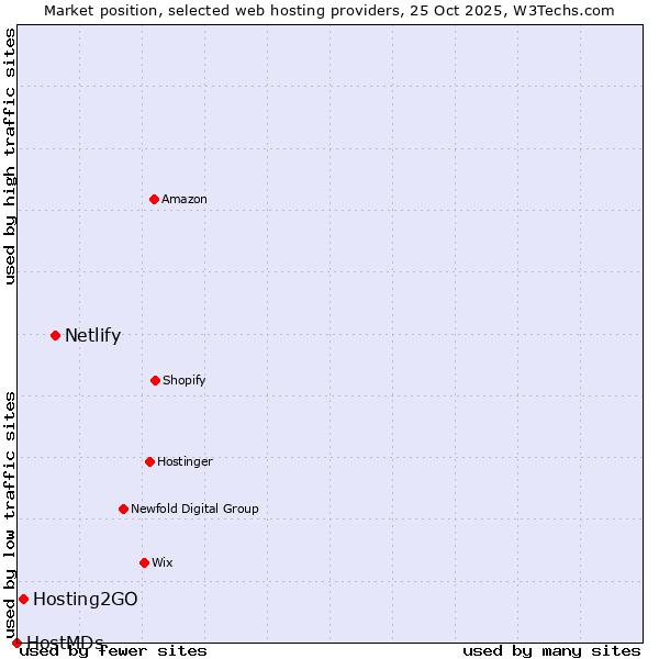 Market position of Netlify vs. Hosting2GO vs. HostMDs
