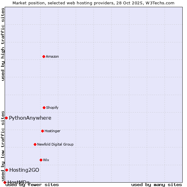 Market position of Hosting2GO vs. PythonAnywhere vs. HostMDs