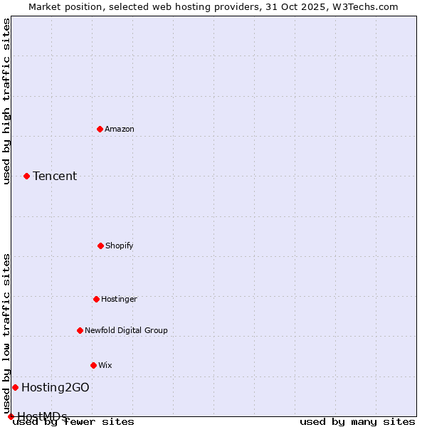 Market position of Tencent vs. Hosting2GO vs. HostMDs