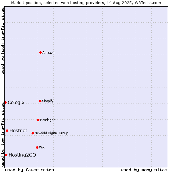 Market position of Hostnet vs. Hosting2GO vs. Cologix