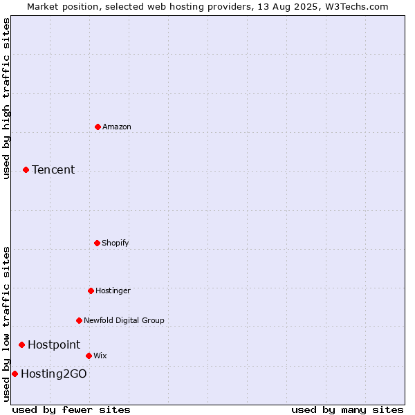 Market position of Tencent vs. Hostpoint vs. Hosting2GO