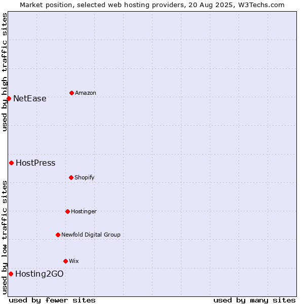Market position of HostPress vs. Hosting2GO vs. NetEase