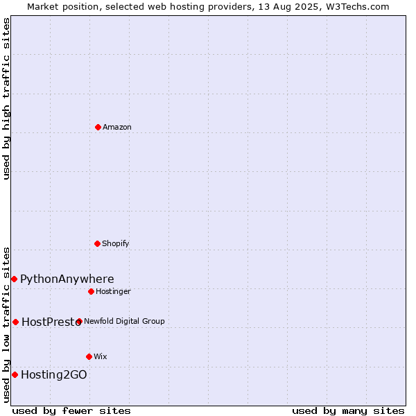 Market position of HostPresto vs. Hosting2GO vs. PythonAnywhere