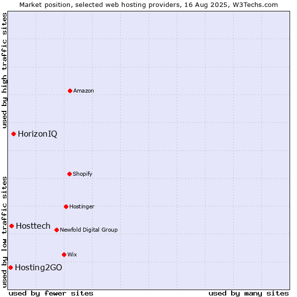 Market position of HorizonIQ vs. Hosttech vs. Hosting2GO