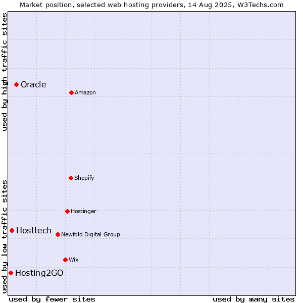 Market position of Oracle vs. Hosttech vs. Hosting2GO