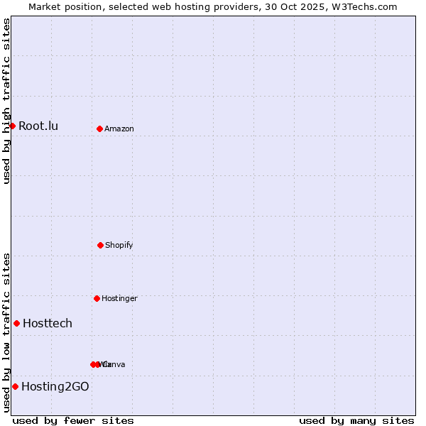 Market position of Hosttech vs. Hosting2GO vs. Root.lu