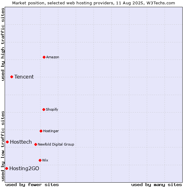 Market position of Tencent vs. Hosttech vs. Hosting2GO
