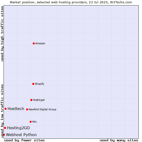 Market position of Hosttech vs. Hosting2GO vs. Webhost Python