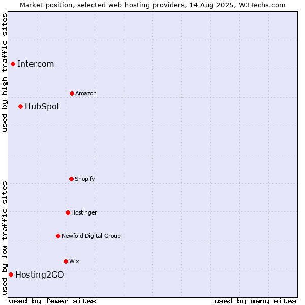 Market position of HubSpot vs. Intercom vs. Hosting2GO