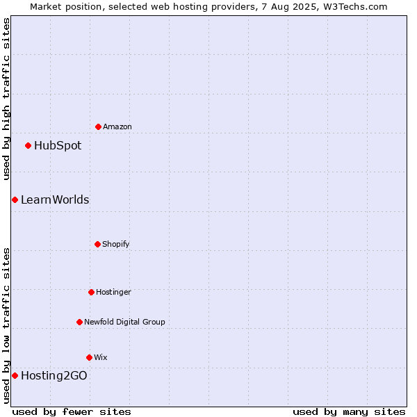 Market position of HubSpot vs. Hosting2GO vs. LearnWorlds