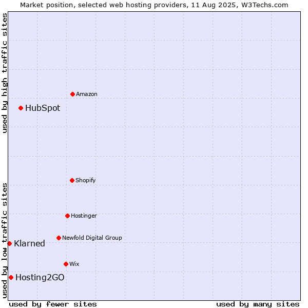 Market position of HubSpot vs. Hosting2GO vs. Klarned