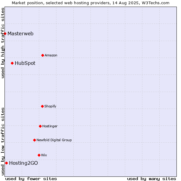 Market position of HubSpot vs. Hosting2GO vs. Masterweb