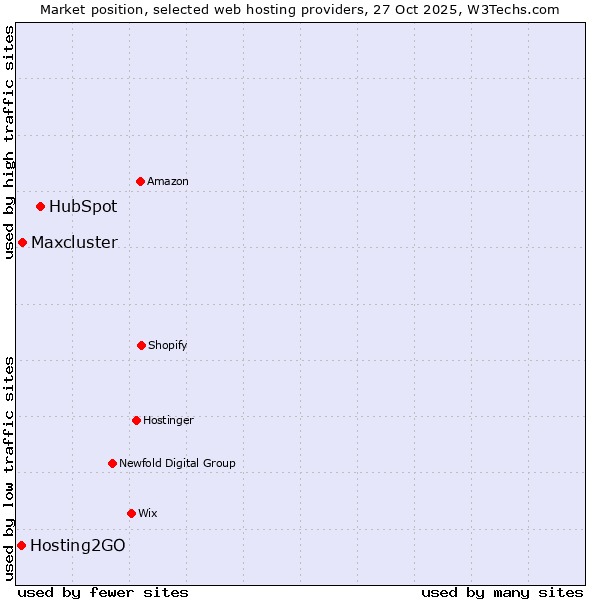 Market position of HubSpot vs. Maxcluster vs. Hosting2GO