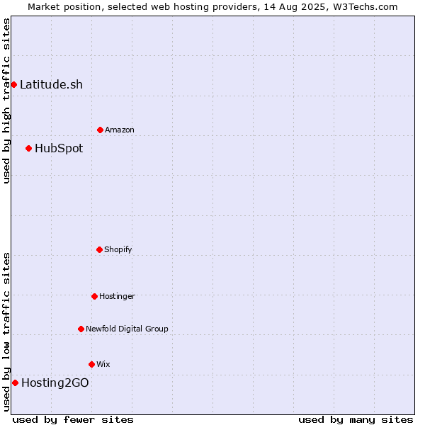 Market position of HubSpot vs. Hosting2GO vs. Latitude.sh