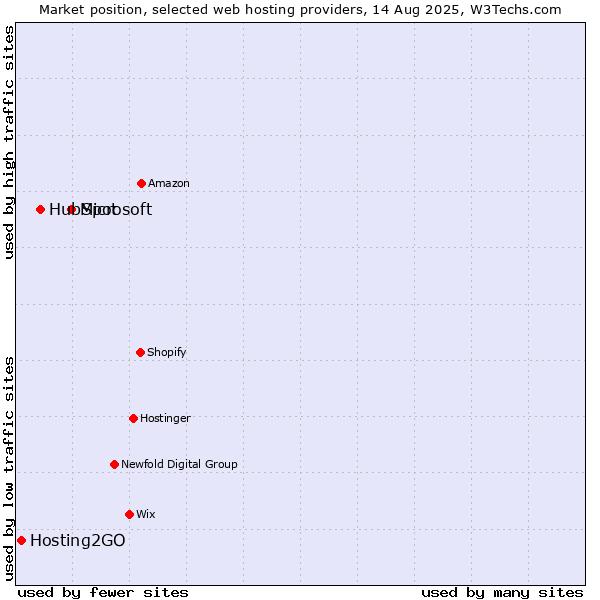 Market position of Microsoft vs. HubSpot vs. Hosting2GO