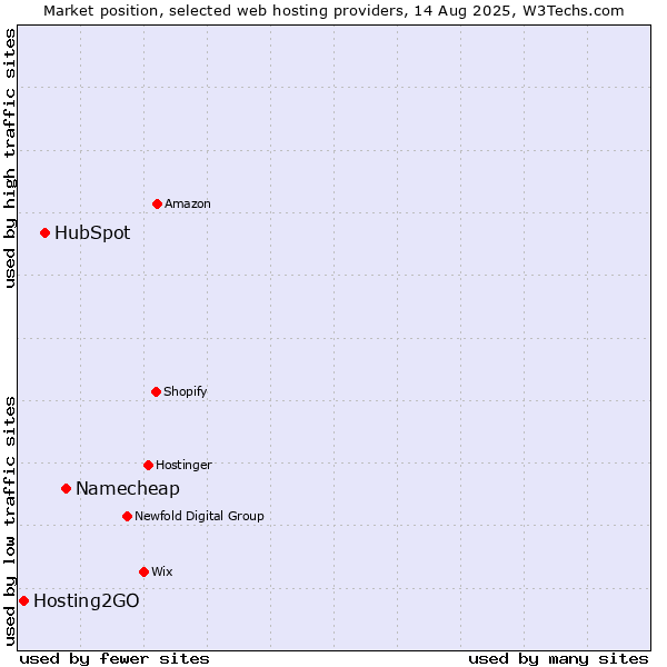 Market position of Namecheap vs. HubSpot vs. Hosting2GO