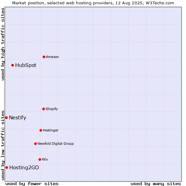 Market position of HubSpot vs. Hosting2GO vs. Nestify