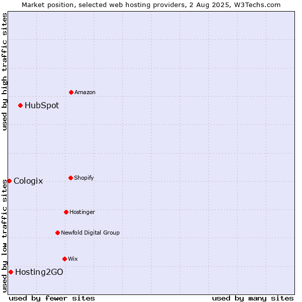 Market position of HubSpot vs. Hosting2GO vs. Cologix