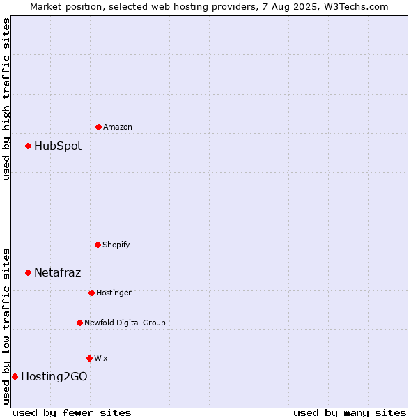 Market position of HubSpot vs. Netafraz vs. Hosting2GO