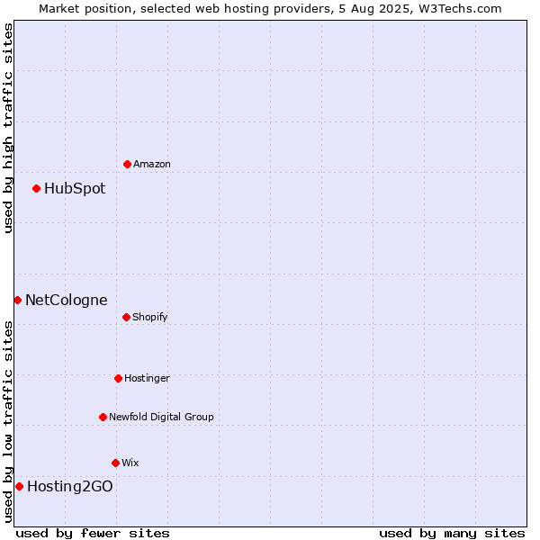 Market position of HubSpot vs. Hosting2GO vs. NetCologne