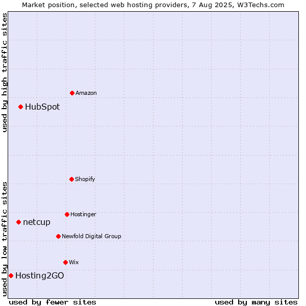 Market position of HubSpot vs. netcup vs. Hosting2GO