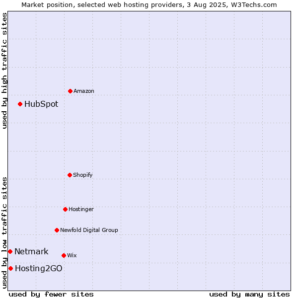 Market position of HubSpot vs. Hosting2GO vs. Netmark