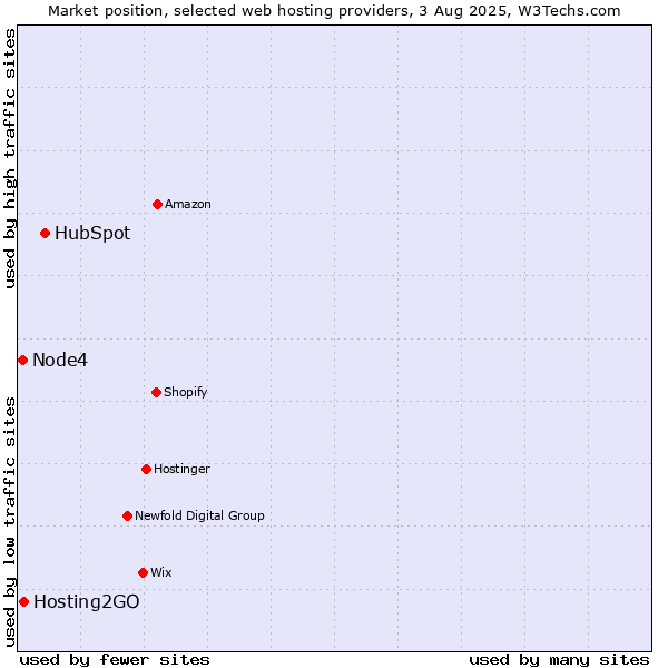 Market position of HubSpot vs. Hosting2GO vs. Node4
