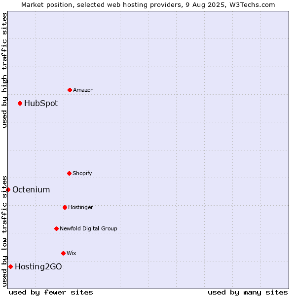 Market position of HubSpot vs. Hosting2GO vs. Octenium