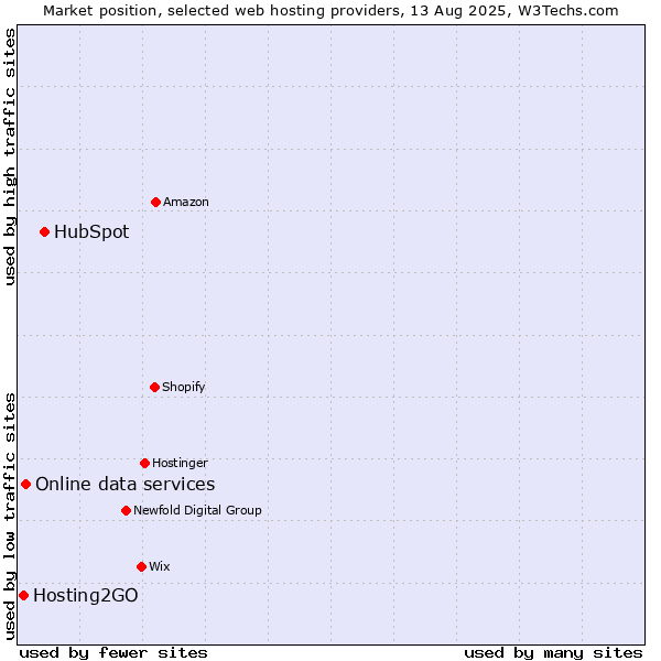 Market position of HubSpot vs. Online data services vs. Hosting2GO